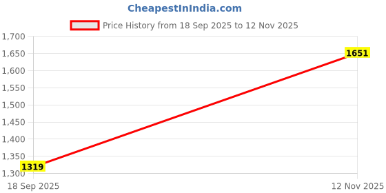 amazon.in madame Flared Stitched Denim madame Price History Graph from 18 Sep 2025 to 12 Nov 2025