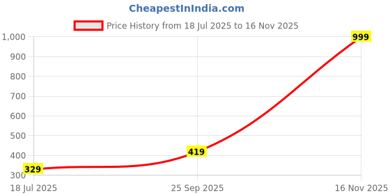 amazon.in femmora Flared Wide Leg Pants with Checkered Print, Soft Breathable Cotton Fabric with Button Waistband Closure, 2 Functional Pockets, for Women, Pack of 1 femmora Price History Graph from 18 Jul 2025 to 16 Nov 2025