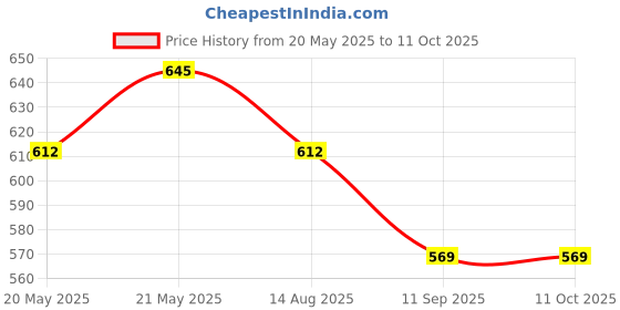 amazon.in Flareon Coconut Shell Barbecue (BBQ) Briquettes (5Kg) for Grills |Charcoal| Price History Graph from 20 May 2025 to 11 Oct 2025