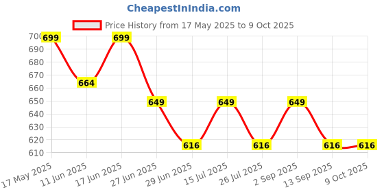 amazon.in flareza Portable Double Layers Medical Box Rectangular Medicine Cabinet Household First Aid Kit Household Plastic Pill Storage Box with Detachable Tray and Handle (White & Red, Standard size) flareza Price History Graph from 17 May 2025 to 9 Oct 2025