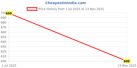 amazon.in Flaring Tool Price History Graph from 1 Jul 2025 to 13 Nov 2025