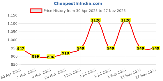 amazon.in nivia Flash 2.0 Badminton Shoes for Men | Your Go-to Shoe for Pickleball, Padel, and All Court Sports | Badminton Sports Shoes | (Blue/White/Sky Blue) nivia Price History Graph from 30 Apr 2025 to 26 Nov 2025