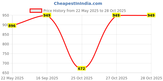 amazon.in nivia Flash 2.0 Badminton Shoes for Men | Your Go-to Shoe for Pickleball, Padel, and All Court Sports | Badminton Sports Shoes | (Blue/White/Sky Blue) nivia Price History Graph from 22 May 2025 to 28 Oct 2025