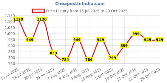 amazon.in nivia Flash 2.0 Badminton Shoes for Men | Your Go-to Shoe for Pickleball, Padel, and All Court Sports | Badminton Sports Shoes | (Blue/White/Sky Blue) nivia Price History Graph from 15 Jul 2025 to 29 Oct 2025