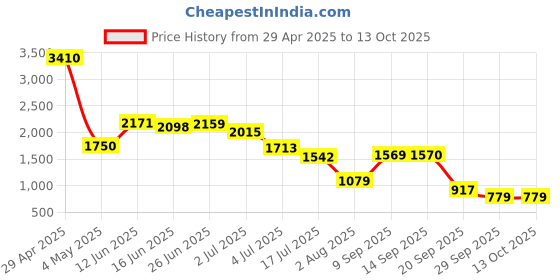 amazon.in Flash Accessories (VIBLITZ Professional Flash KIT Small) Price History Graph from 29 Apr 2025 to 13 Oct 2025