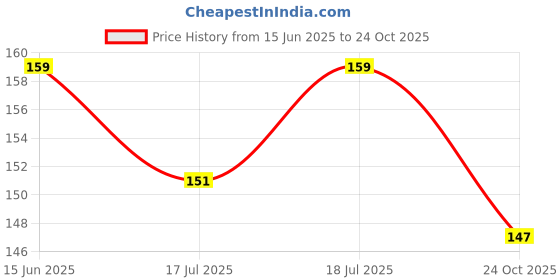 amazon.in Flash Acrylic Color (Gold Plus, 50ml) Price History Graph from 15 Jun 2025 to 24 Oct 2025