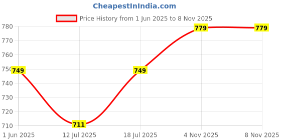 amazon.in Flash Acrylic Colour Set For Adults Kids Professionals-25 Acrylic Painting Colour Set of 25ml Each-High Pigment Strength Eco Friendly Non Fading Non Toxic Multi Surface Acrylic Paint (25 ml each, 25 Colours) Price History Graph from 1 Jun 2025 to 4 Nov 2025