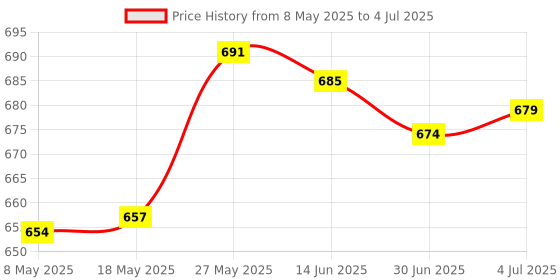 amazon.in Flash Bounce Diffuser Softbox Cover Compatible with Canon Speedlite 270Ex / 270Ex Ii Price History Graph from 8 May 2025 to 4 Jul 2025
