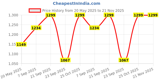 amazon.in Flash Cards for Kids (Set of 15) Early Learning Flash Cards Easy & Fun Way of Learning 3 Months to 6 Years Babies (Combo Set) Price History Graph from 20 May 2025 to 21 Nov 2025