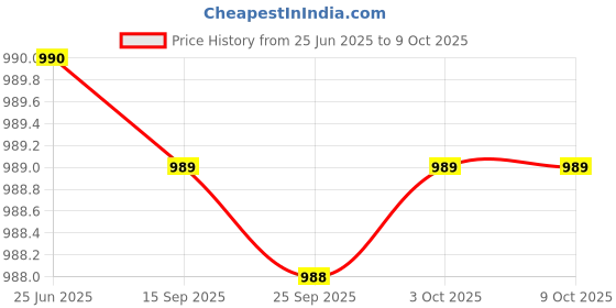amazon.in Flash Cricket Soft Ball i-10 - Pack of 6 (Multicolor) Price History Graph from 25 Jun 2025 to 8 Oct 2025