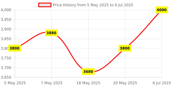 amazon.in Flash Diffuser Kit Designed for FlashQ M20 / X20 / Q20III / Q20II Camera Flash Price History Graph from 5 May 2025 to 6 Jul 2025