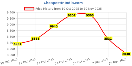 amazon.in Flash Drive for iPhone 512GB, 4 in 1 USB Type C Memory Stick, Photo Stick External Storage Thumb Drive for iPhone iPad Android Computer, Rose Pink Price History Graph from 10 Oct 2025 to 19 Nov 2025