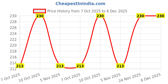 amazon.in Flash Gesso For Acrylic Painting-Water Base Non-Toxic Universal Gesso Paint Primer For Artist Professionals Hobby Painters (200 ml-Gesso White) Price History Graph from 7 Oct 2025 to 6 Dec 2025