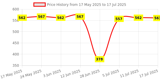 amazon.in Flash Tube Xenon Lamp for Nikon Speedlite D40 D40X D60 D60X D3000 Price History Graph from 17 May 2025 to 17 Jul 2025