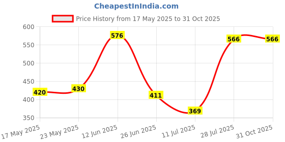 amazon.in Flash Tube Xenon Lamp for Nikon Speedlite D40 D40X D60 D60X D3000 | Replacement Parts & Tools | Digital Camera Parts Price History Graph from 17 May 2025 to 30 Oct 2025