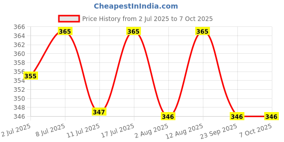 amazon.in Flash Ultra Power Magic Eraser, Removes Impossible Stains Like Crayon on Walls, Tough Grease on Hobs or Grime on Wheel Hubs, 2X' Price History Graph from 2 Jul 2025 to 7 Oct 2025