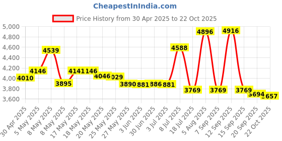 amazon.in FlashBlu30 32GB with Physical Write Protect Switch SuperSpeed USB3.0 Flash Drive Price History Graph from 30 Apr 2025 to 22 Oct 2025