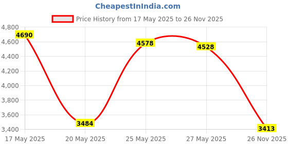 amazon.in FlashBlu30 with Physical Write Protect Switch Price History Graph from 17 May 2025 to 26 Nov 2025