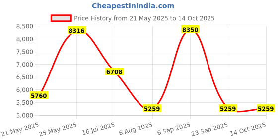 amazon.in Flashfire 4-In-1 Force Racing Wheel Set WH-230V- with Pedal for PS4, PC, PS3,Xbox Series X|S, Xbox One,N-Switch Gaming Console Price History Graph from 21 May 2025 to 13 Oct 2025