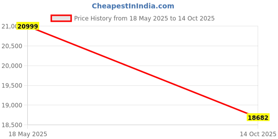 amazon.in Flashfire F107 IMOLA Racing FORCE FEEDBACK Wheel,Pedals, Shifter, Hall-Effect Sensor, Vibration Feedback Function, Adjustable Rotation 270° and 900°, Red/Black for PS5, PS4, XBOX X/S,Xbox One, PC Price History Graph from 18 May 2025 to 14 Oct 2025