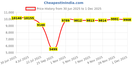 amazon.in Flashfire Suzuka 900A Racing Wheel Set Steering Wheel for PC,PS4,PS3,Xbox One, Xbox Series X/S,N-Switch Price History Graph from 30 Jun 2025 to 1 Dec 2025
