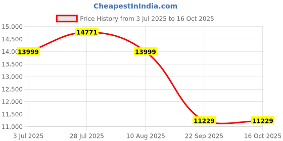 amazon.in Flashfire Suzuka 900R Racing Wheel Set With Clutch pedals and H-shifter for PC, PS3, PS4, Xbox 360, XBOX ONE and Nintendo Switch(Es900R) Price History Graph from 3 Jul 2025 to 15 Oct 2025