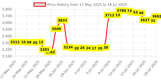 amazon.in Flashforge 3D Printing Build Surface, 3D Printer Heat Bed Platform Sticker fit Adventurer 3, AD3C, Adventurer 3 Lite (5pcs) Price History Graph from 17 May 2025 to 18 Jul 2025