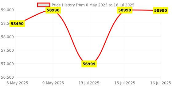 amazon.in FLASHFORGE Adventurer 5M Pro 3D Printer 600mm/s High-Speed, 1 Click Fully Auto Leveling with 0.4&0.6mm Quick Detachable Nozzle Bundle, Auxiliary Chamber Cooling, Silent Printing and Remote Control flashforge Price History Graph from 6 May 2025 to 16 Jul 2025