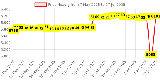 amazon.in FLASHFORGE Adventurer 5M Pro Nozzle, High Flow 32mm³/s Nozzle for Stable High-Speed Printing, Adventurer 5M Hotend, 3S Quick-Detachable Nozzle (0.4mm) Price History Graph from 7 May 2025 to 17 Jul 2025