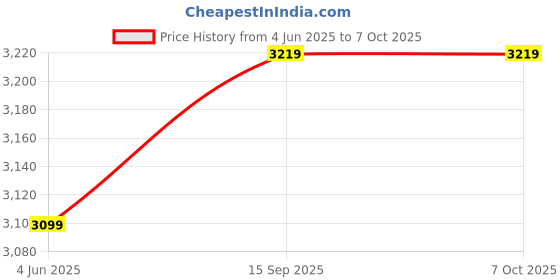 amazon.in 3idea Flashforge TPU 95 A Filament (White) 2.85mm - 1Kg 3idea Price History Graph from 4 Jun 2025 to 6 Oct 2025