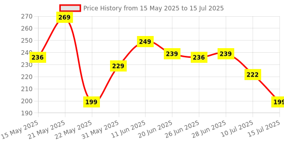 amazon.in FLASHFOX Eye Patches for Dark Circles, with 24k Gold Pack of 60, Eye Cooling Gel Pads, Hydrogel Eye Patch, Mask with Collagen for Relaxing Eyes, Reducing Puffiness & Wrinkles flashfox Price History Graph from 15 May 2025 to 15 Jul 2025