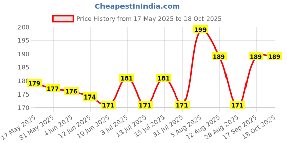 amazon.in FLASHFOX plastic tongue cleaner Fights Bad Breath & Oral Health Care Improved Taste Sense for fresh people of india for adult & children Flexible Handle Easy to Use pack of 4 tongue cleaner plastic. Price History Graph from 17 May 2025 to 17 Oct 2025