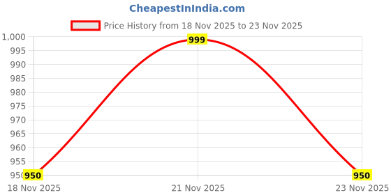 amazon.in Flashing Bails Cricket Bails LED Bails Cricket LED Flashing Bails Pair Price History Graph from 18 Nov 2025 to 23 Nov 2025
