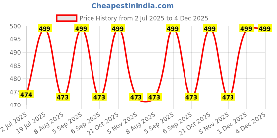 amazon.in flashing click Personalized Leather Key Chain With 12 To 24 Photo's - Gift For Mother's Day, Father's Day, Anniversary, Birthday, Couples, And More,Brown flashing click Price History Graph from 2 Jul 2025 to 4 Dec 2025