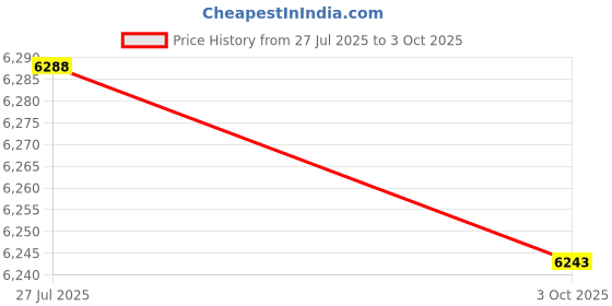 amazon.in Flashing Hot Shoe TF334 Flashing Hot Shoe Sync Adapter with PC Sync Port Dedicated for A7S A7SII A7R A7RII A7II NEX6 Price History Graph from 27 Jul 2025 to 3 Oct 2025