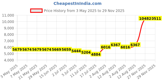 amazon.in Flat Beater for KA 5qt 6qt Bowl Lift Stand Mixer Accessories Stainless Steel KA Attachments Dishwasher Safe Price History Graph from 3 May 2025 to 29 Nov 2025