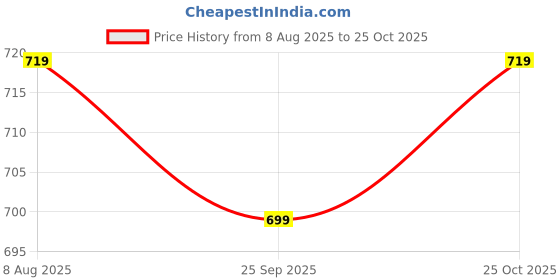 amazon.in xe looks Flat Bellies | Soft Matte Finish | Flexible & Everyday Wear for Girls & Womens xe looks Price History Graph from 8 Aug 2025 to 25 Oct 2025