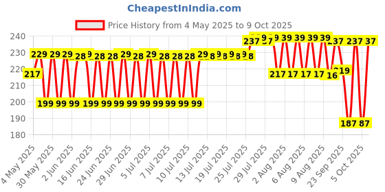 amazon.in Flat Brown Corrugated Sturdy Shipping Boxes Size : 4"L X 4"W X 1.5"H (Shipping Boxes-Pack Of 25) Price History Graph from 4 May 2025 to 9 Oct 2025