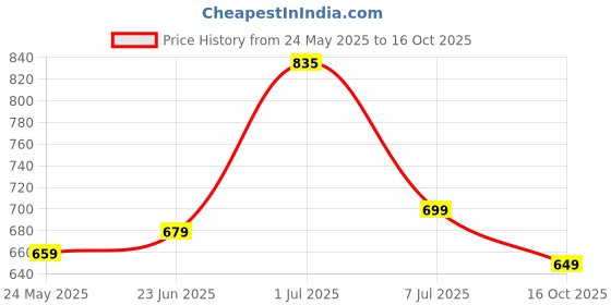 amazon.in xe looks Flat Comfortable Fancy Beige Punjabi Jutti For Women xe looks Price History Graph from 24 May 2025 to 16 Oct 2025