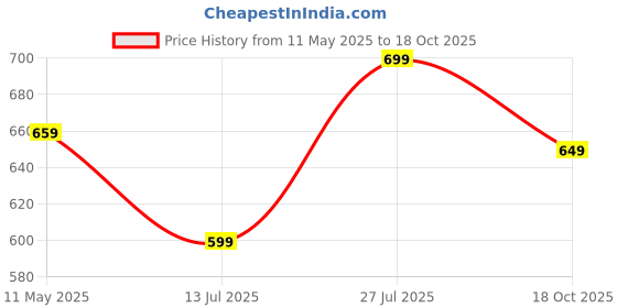amazon.in xe looks Flat Comfortable Fancy Beige Punjabi Jutti For Women xe looks Price History Graph from 11 May 2025 to 18 Oct 2025