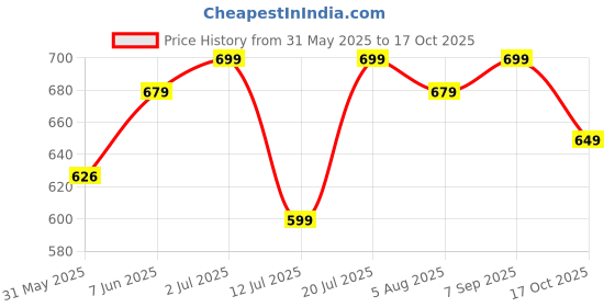 amazon.in xe looks Flat Comfortable Fancy Beige Punjabi Jutti For Women xe looks Price History Graph from 31 May 2025 to 17 Oct 2025