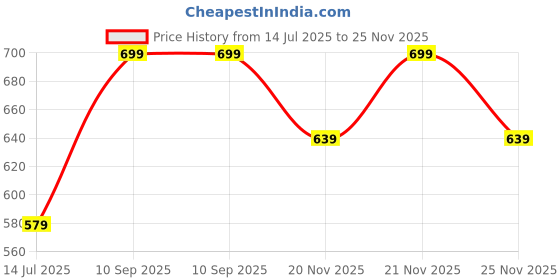 amazon.in xe looks Flat Comfortable Fancy Beige Punjabi Jutti For Women xe looks Price History Graph from 14 Jul 2025 to 25 Nov 2025