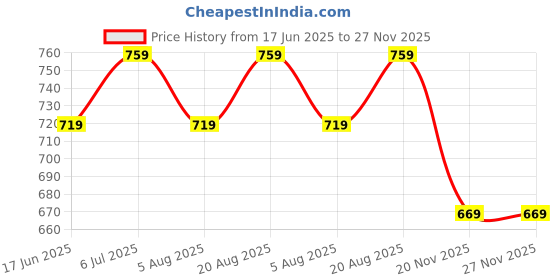 amazon.in xe looks Flat Comfortable, Trend & Fancy Punjabi Jutti For Women & Girls xe looks Price History Graph from 17 Jun 2025 to 27 Nov 2025