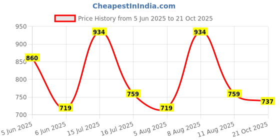 amazon.in xe looks Flat Comfortable, Trend & Fancy Punjabi Jutti For Women & Girls xe looks Price History Graph from 5 Jun 2025 to 21 Oct 2025