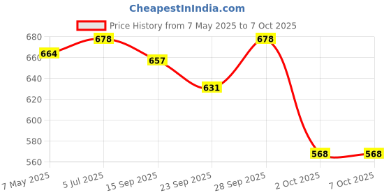 amazon.in Flat Corrugated Sturdy Shipping Boxes Size : 6"L x 4”W x 2"H (pack of 100) Price History Graph from 7 May 2025 to 7 Oct 2025