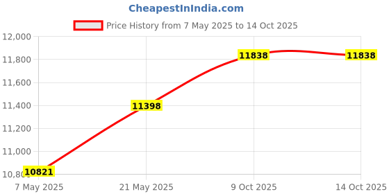 amazon.in Flat-Free Tires 10" Durable Wagon Dolly Cart Wheels (Black Red) 2pc Set Price History Graph from 7 May 2025 to 9 Oct 2025