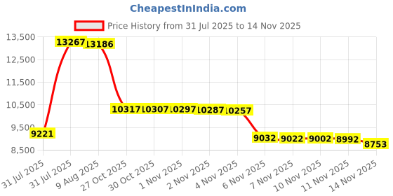 amazon.in Flat Membrane Box Load Cell Sensor Instantaneous Impact Force Measurement (1T, φ58) Price History Graph from 31 Jul 2025 to 14 Nov 2025