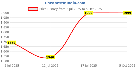 amazon.in flat n heels FnH 99897-BK-$ Slide Sandal flat n heels Price History Graph from 2 Jul 2025 to 5 Oct 2025