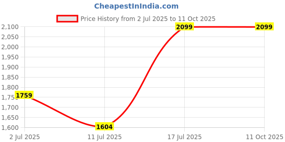 amazon.in flat n heels GD Pumps FnH 134-GD flat n heels Price History Graph from 2 Jul 2025 to 11 Oct 2025