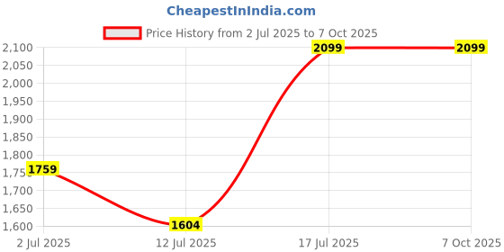 amazon.in flat n heels GD Pumps FnH 134-GD flat n heels Price History Graph from 2 Jul 2025 to 4 Oct 2025